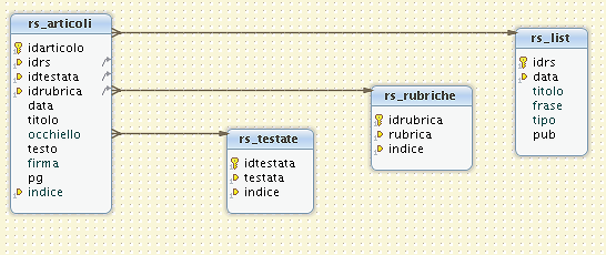 Schema della struttura del database originario